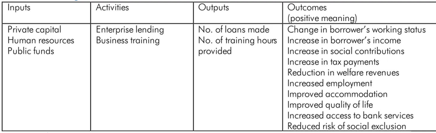 Table 2 describes inputs, activities, outputs, and outcomes of microfinance projects and credit lines,  in a logical flow