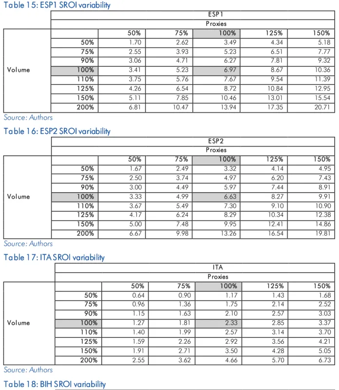 Table 15: ESP1 SROI variability  E SP 1  P roxies  50%  75%  100%  125%  150%  50%  1.70  2.62  3.49  4.34  5.18  75%  2.55  3.93  5.23  6.51  7.77  90%  3.06  4.71  6.27  7.81  9.32  Vol ume  100%  3.41  5.23  6.97  8.67  10.36  110%  3.75  5.76  7.67  9.