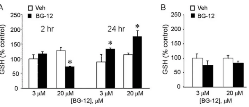 Figure 9 GSH depletion increases inhibition by BG-12
