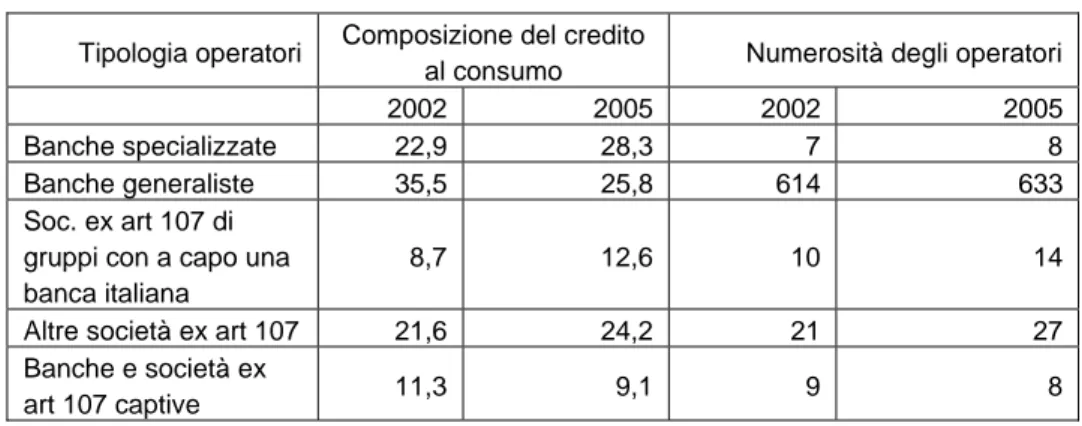 Tabella 3.3 - Il credito al consumo in Italia 