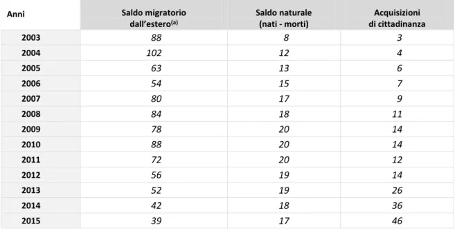 Tabella 1.1.1 – Regione Lombardia: movimento anagrafico della popolazione straniera. Migliaia di unità,  anni 2003-2015  