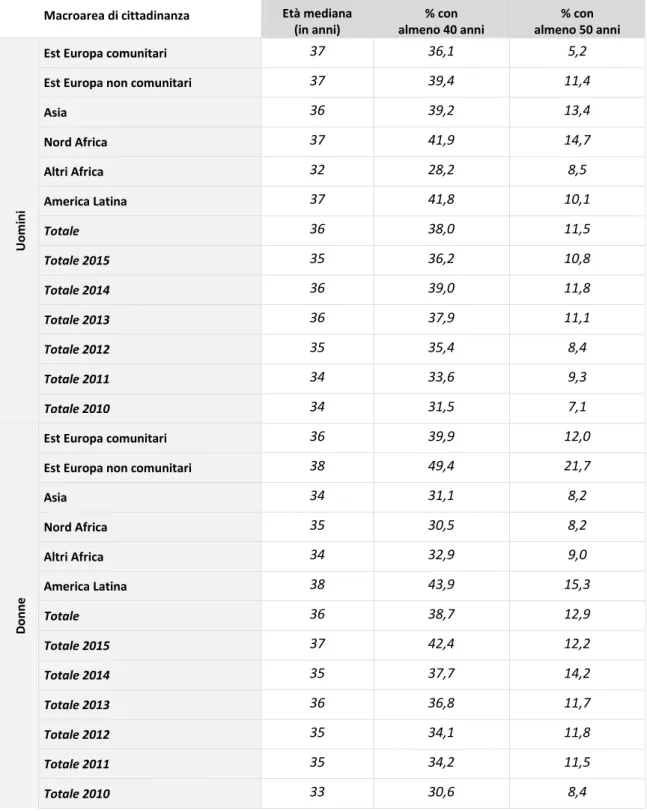 Tabella 1.6.3 – Caratteristiche anagrafiche della popolazione con almeno 15 anni di età proveniente  da Pfpm e presente in Lombardia nel 2016, per genere e macroarea di cittadinanza 