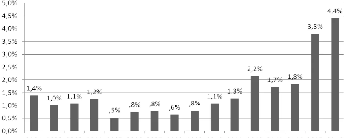Figura 1.7.1 – Percentuale di stranieri Pfpm presenti in Lombardia in possesso di un permesso valido  per motivi umanitari e di richiedenti asilo in attesa di esito della domanda