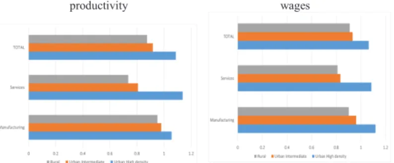 Figure 1. Aggregate patterns of productivity (on the left) and wages (on the  right): between-area variations