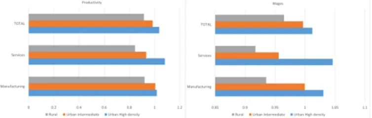 Figure 2. Establishment level patterns of productivity and wages (medians): 