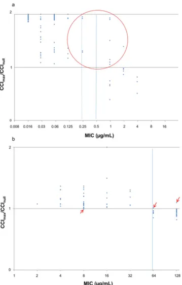 Figure 1.  Distribution of results from the MS-AFST assay for the 80 C. glabrata isolates according to the MIC  values as determined by the reference CLSI method