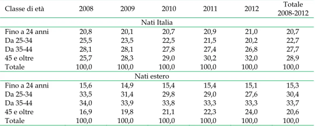 Tabella 6.8 – Totale eventi infortunistici denunciati all’Inail per classe di  età. Lombardia, 2008-2012 (valori percentuali) 