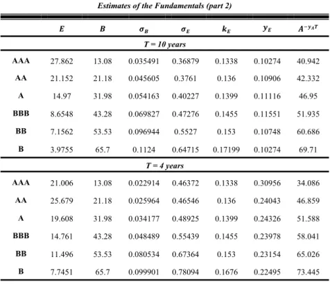 Table  5  –  Empirical  test  results.  Variables  (derived  from  unknowns)  estimated  using  the  Merton  model  (1974):  (!)  equity  value,  (!)  debt  value,  (! ! )  debt  volatility,  (! ! )  equity  volatility, (! ! ) equity return, (! ! ) equity 