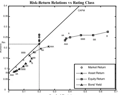Figure  3  –Risk-return  ratio  for  asset  value  (A),  equity  (E)  and  debt  (B),  over  the  security  market line of the Capital Asset Pricing Model (CAPM), with specific markers and for each  rating class (10-year maturity)