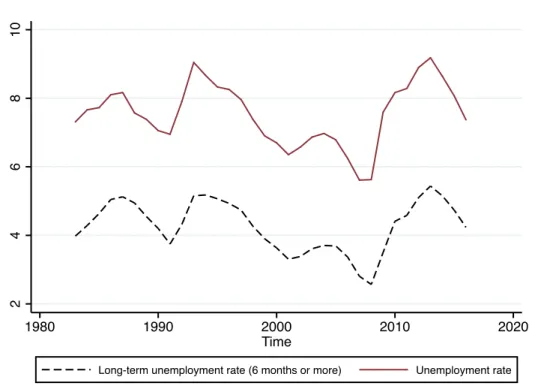 Figure 2. Unemployment and long-term unemployment 