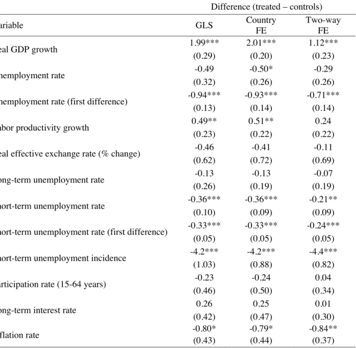 Table  2.  Comparison  of  lagged  macroeconomic  conditions  in  treated  and  non-treated  observations 