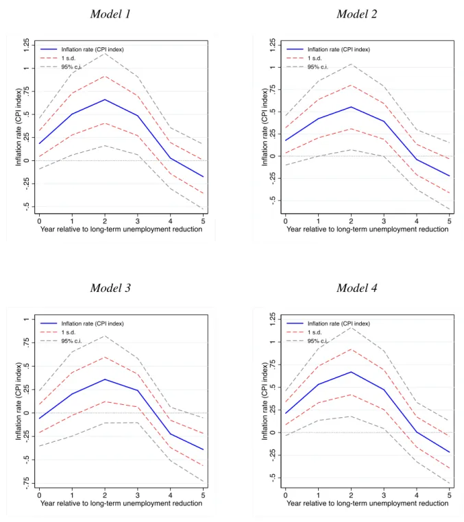 Figure 5. Effect of a long-term unemployment reduction on inflation rate 