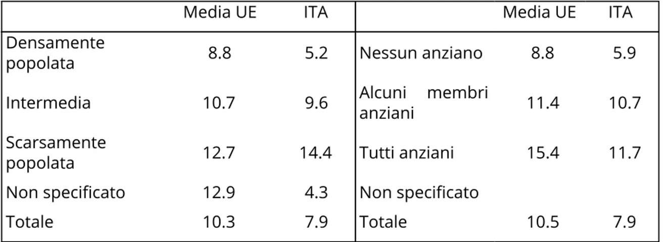Tabella 1.2.2 – Indice LIHC-PNIEC per densità abitativa e per presenza di anziani in  famiglia, EU  e Italia, (2010) 10