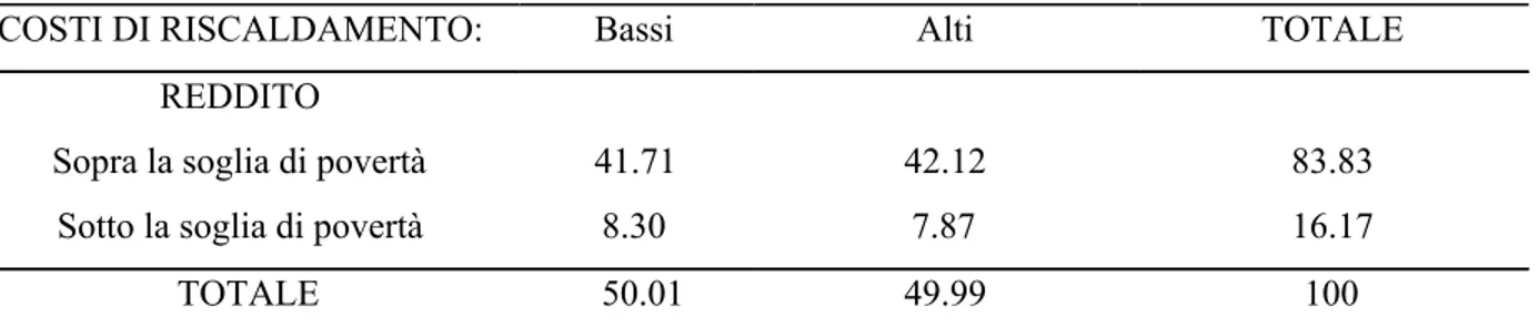 Tabella 1.6.1 - Povertà energetica nella provincia di Treviso. 