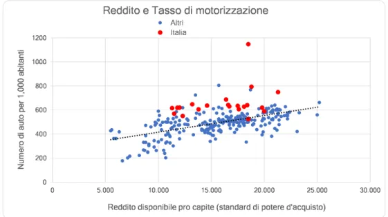 Figura 1.7.1 – Rapporto tra reddito pro capite e tasso di motorizzazione nelle regioni  Europee (NUTS2) nel 2014