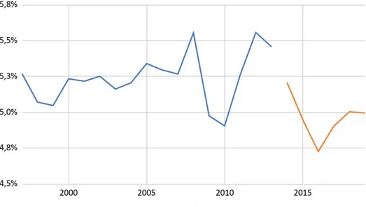 Figura 1.7.3 – Incidenza media della spesa per carburanti per veicoli sulla spesa totale  delle famiglie, 1997-2019. 
