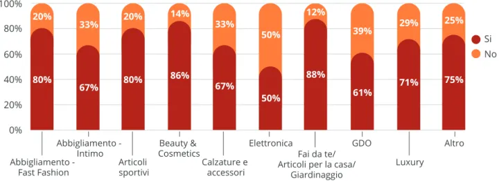 Figura 4 - Aveva mai sentito parlare di Organised Retail Crime (ORC)? (per settore merceologico) (n=41) 