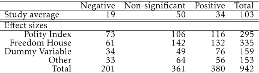 Table 1: Effect size discrete indicator at 10% significance level