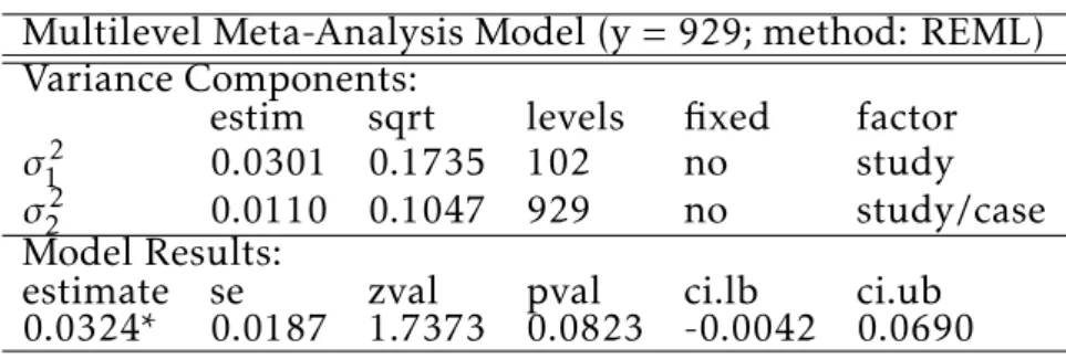 Table 3: Fixed effect multilevel meta-analysis. *, ** and *** denotes significance at the 10%, 5% and 1% levels; results reported are, in order, the estimated coefficient, standard errors, p and z values and lower and upper bounds of the confidence interva