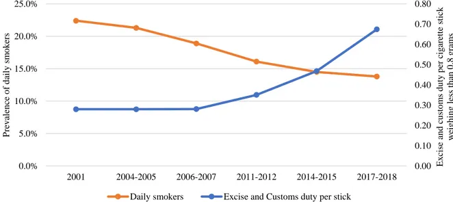 Figure 55. Prevalence of daily smokers aged 18 years or older and excise and customs duty  per cigarette stick, 2001-2018 (available estimates) 
