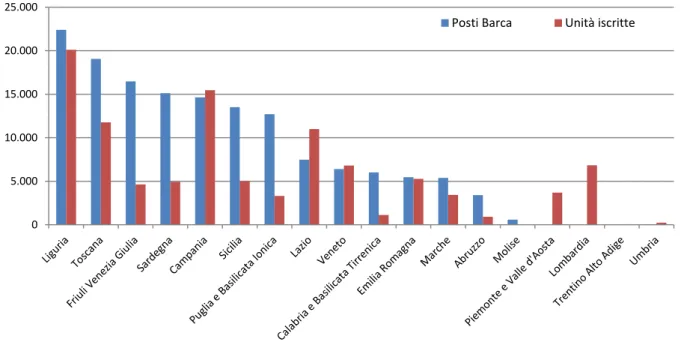 Figura 2.18 Unità iscritte e posti barca totali, dati regionali (2012)  Fonte: Elaborazione CISET su dati MIT, Capitanerie di Porto, Autorità Portuali