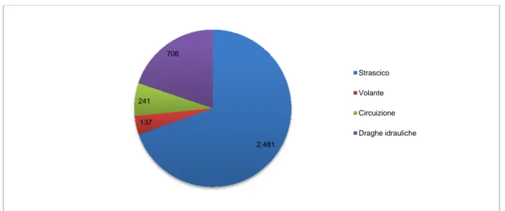 Figura 3.1 Ripartizione del numero di battelli per sistema di pesca (2012)  Fonte: elaborazione su dati Irepa Onlus 