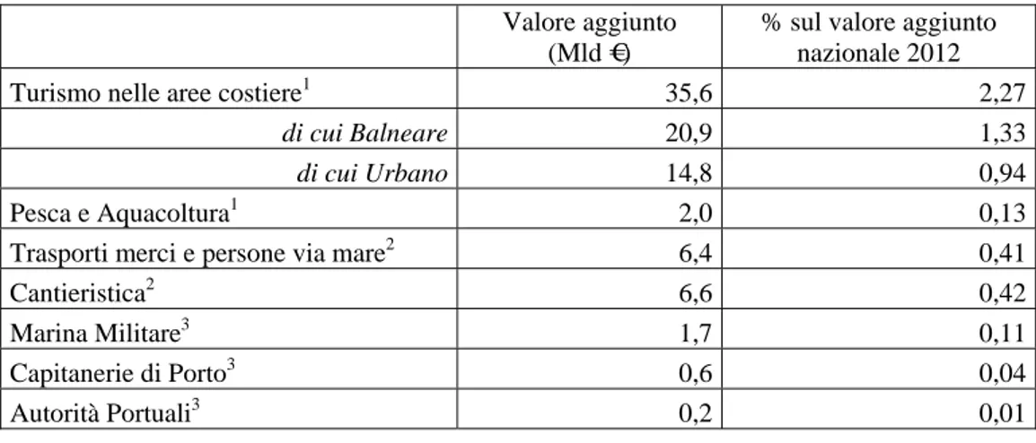 Tabella 1.1 “Valore d’uso” di mercato e non di mercato del cluster del mare in Italia  Valore aggiunto  