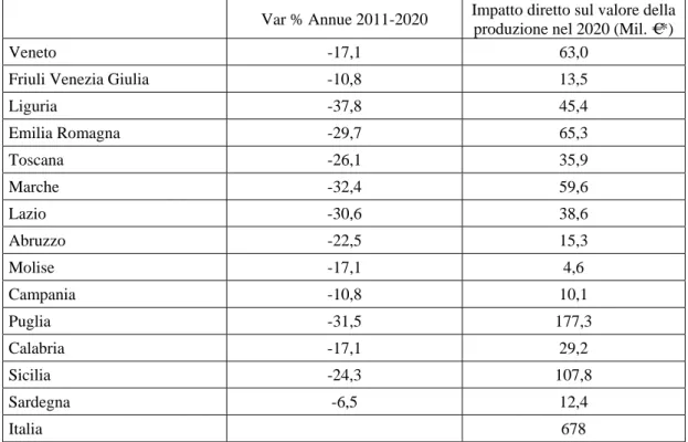 Tabella 1.3: Contingentamenti annui 2011-2020 previsti per il raggiungimento della massima produzione sostenibile  entro il 2020 e impatti diretti sulla produzione ittica (2020)