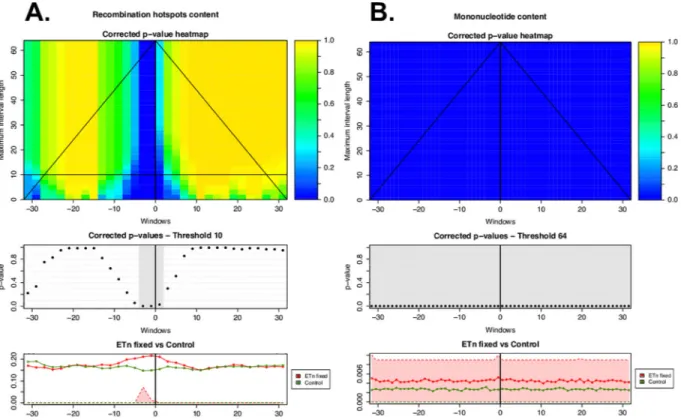 Fig 3. ITP results using the mean difference as test statistics for (A) recombination hotspots (localized differential landscape–LDL) and (B) mononucleotide microsatellites (invariant differential landscape–IDL) in the flanking regions of fixed ETn vs