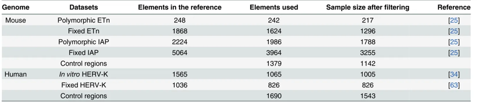 Table 1. Number of ERV elements and control regions used in this study.