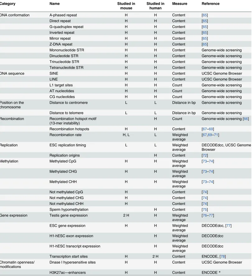 Table 2. Complete list of genomic features analyzed in this study. H and L marks indicate features analyzed in mouse, human or both using high- and low-resolution datasets, respectively