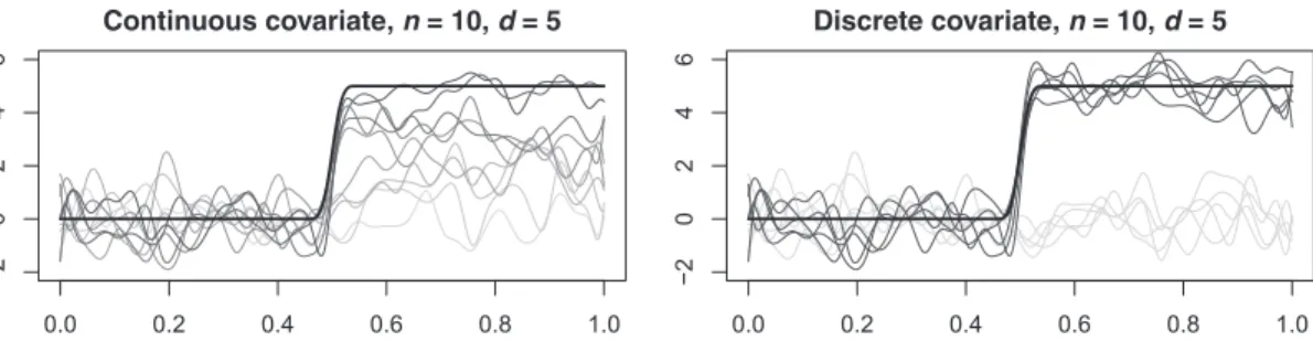 FIGURE 3 One instance of simulated data with parameters n = 10 and d = 5 and (left) continuous or (right) discrete covariate