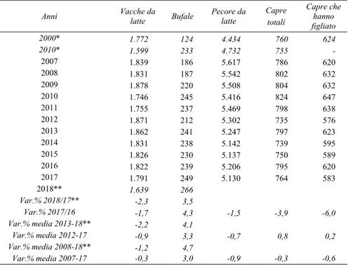 Tab. 3.7 - Capi da latte al 1° dicembre e al 1° giugno (.000 capi) in Italia: 2000- 2000-2018  