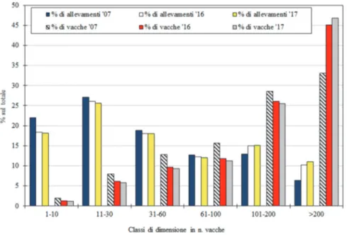 Fig. 3.1 - Allevamenti controllati e relativo numero di vacche controllate per classe  di dimensione in Italia, in percentuale sul totale*: 2007-2017 