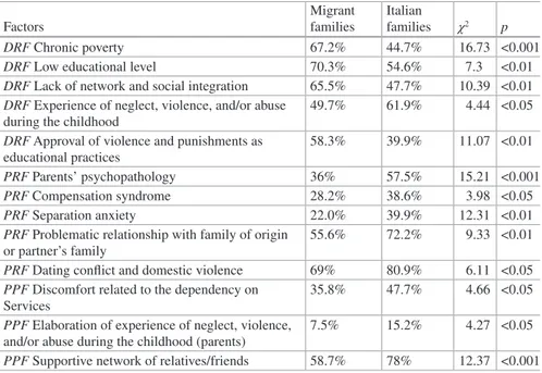 Table 1.1  Significant differences in the prevalence of risk and protective factors between Italian  and migrant families