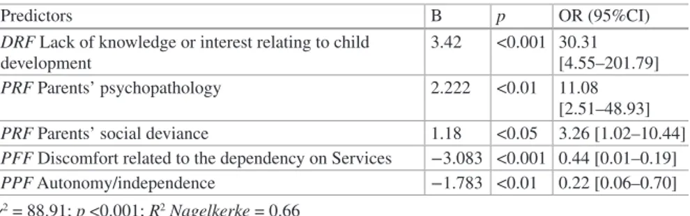 Table 1.2  Predictive factors of CPS workers’ removal decision relative to migrant families  –  logistic regression model