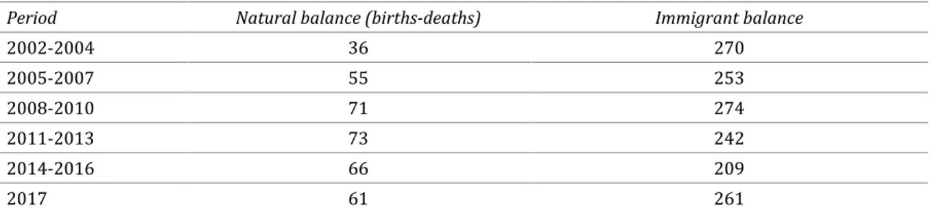 Table 2. Components of the balance of Italy’s resident foreign population (yearly average in thou- thou-sands)  