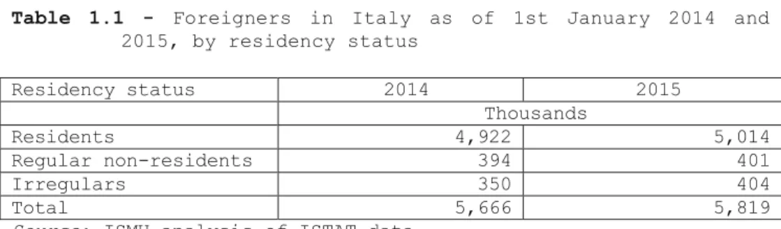Table 1.1 - Foreigners in Italy as of 1st January 2014 and  2015, by residency status   Residency status  2014  2015  Thousands  Residents  4,922  5,014  Regular non-residents  394  401  Irregulars   350  404  Total   5,666  5,819 