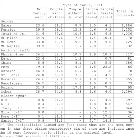 Table 1.2 - Family conditions of foreign and foreign minor res- res-idents in Italy (%)