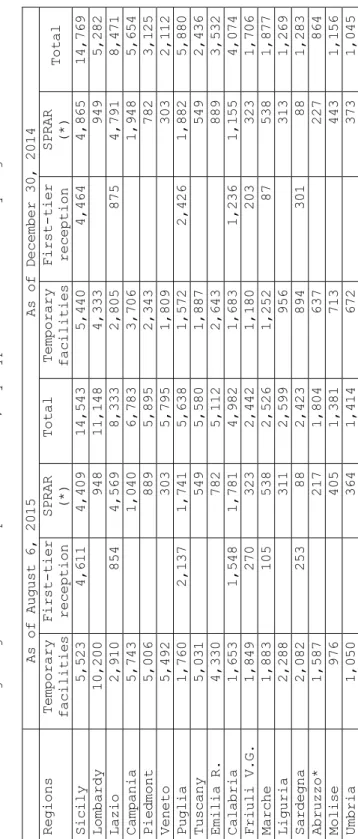 Table 1.4 - Foreign migrants inreception centres,by typeof centre and byregion        As of August 6, 2015                      As of December 30, 2014 Regions Temporary facilities First-tier reception SPRAR (*) Total   