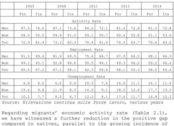Table 2.1 – Activity rate, employment rate and unemployment  rate, by gender and worker nationality (Foreigners and  Italians); 2005-2014  