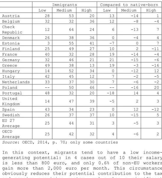 Table 2.2 – Distribution of educational attainment in the la- la-bour force by level and immigrant status, 2010 