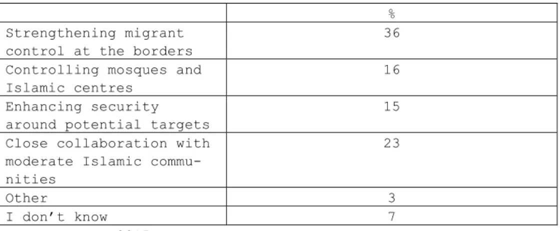 Table 6.4  ‒ Most appropriate ways to prevent terroristic at- at-tacks by Isis. Percentage values 