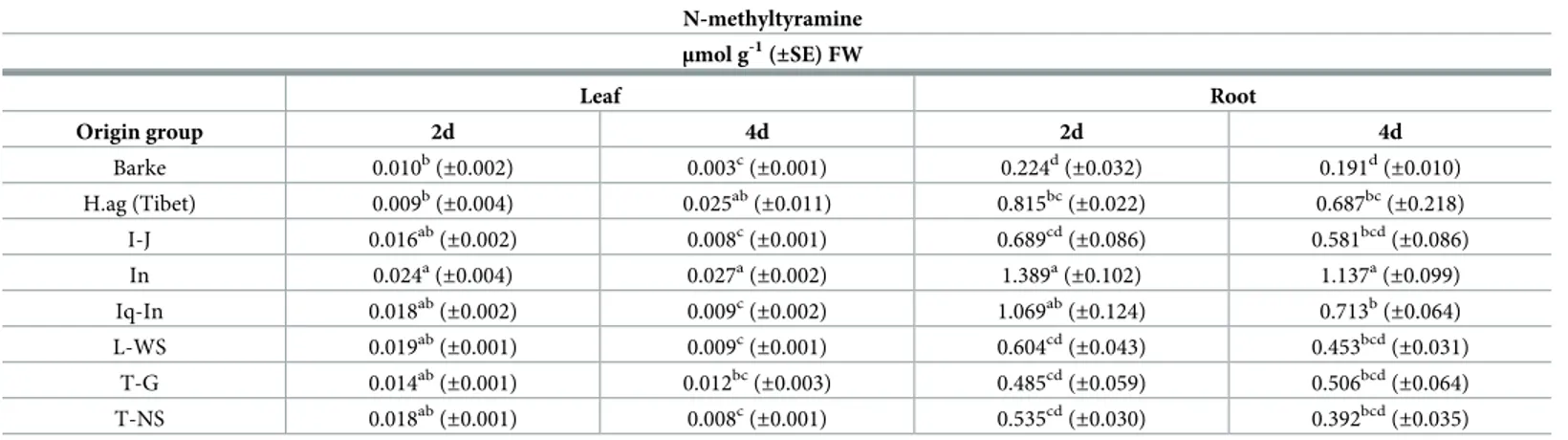 Table 2. N-methyltyramine content measured in the leaf and root extracts of 2 and 4 days old barley plants.