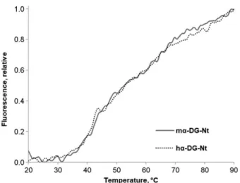 Figure 1 shows the changes in fluorescence emission of the murine and human proteins upon thermal unfolding in the presence of the dye.