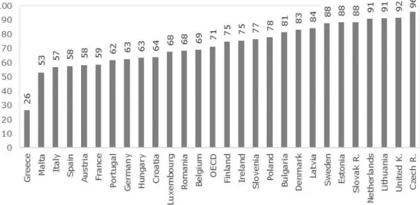 Figure  1.1  shows  how  greater  or  lesser  responsibility  is  allocated  to  schools  and  their  actors  through  an  index  of  school  autonomy