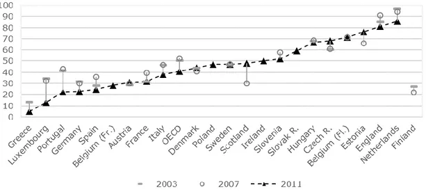 Figure 1.2. Development of decisions taken at the school level (at equivalent of ISCED level 2), European  Union countries (or sub-regions) (24), 2003, 2007 and 2011 (%) 