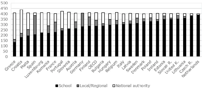 Figure 1.4. Decisions taken by level of educational governance (ISCED 2) regarding curriculum, student  admissions, resources, learning assessment policies and disciplinary policies, European Union countries (27), 2015 