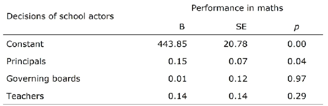 Table 4.5 Regression of performance in maths in the decisions of school actors in EU countries 