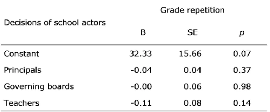 Table 4.7 Regression of grade repetition  1)  in the decisions of school actors in EU countries, 2015 